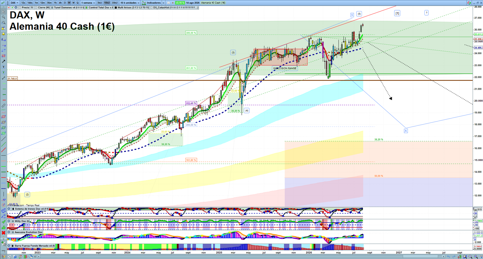 DAX weekly technical analysis chart reviewing price action, trend context and market structure